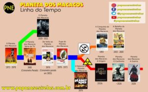 Planeta dos Macacos - Cronologia